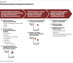 The A T Kearney Strategy Chessboard Article A T Kearney Strategies Kearney Strategic Options