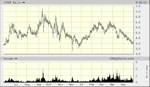 Ianthus Capital Holdings Inc Ithuf Advanced Chart Otc