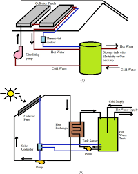 Note that in this article, we are dealing with just the hot and cold water. A Active Solar Water Heating System With Direct Circulation 39 B Download Scientific Diagram