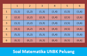 Desain soal latihan ini sebagai hasil pelatihan membuat soal online melalui blogspot. Contoh Soal Matematika Unbk Peluang Permutasi Dan Kombinasi