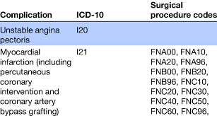 Cardiovascular Disease And Mortality Defined By Icd 10 And Surgical Download Table