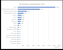 amazon gives 1m to group seeking to upend seattle city