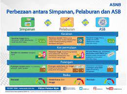 Pinjaman Asb Lagi Untung Dari Simpanan Asb Camne Tu