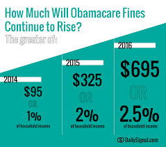 Chart Of The Week How Much Will Obamacare Fines Continue To