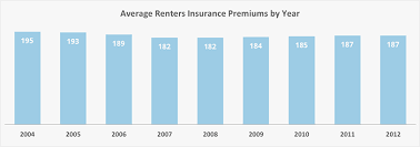Discover amica's coverage and discount options to secure your personal property. Renters Insurance What Is The Average Cost Of Renters Insurance