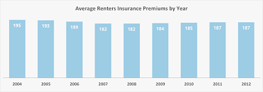 In 2019, the average cost of renters insurance from asi ®, one of the insurers in progressive's network and part of our family of companies, ranged from $10 to $23 per month. Renters Insurance What Is The Average Cost Of Renters Insurance
