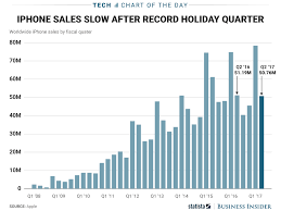 apple iphone sales history