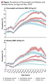 'patients with multiple comorbidities, especially respiratory disease and malignancy, before surgery for hip fracture are at higher risk of mortality'. Obesity Definition Comorbidities Causes And Burden