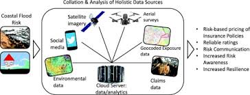 This is the likelihood that an insured event (in this case, death) should occur this is the process by which an insurer determines whether it can accept an application for life insurance, and. Innovations In The Use Of Data Facilitating Insurance As A Resilience Mechanism For Coastal Flood Risk Sciencedirect