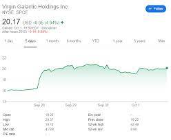 Spce Stock Price Virgin Galactic Holdings Inc Settles After Sky Rocketting To Start The Week