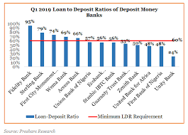 Hhs a to z index: Stockman Auf Twitter Marketupdate New Banking Regulation At D End Of Q1 19 A Cursory Review Of Total Loans To Deposits Of Banks Reveals Dt Fidelitybankplc Leads Subsector With A Bloated Ldr Ratio