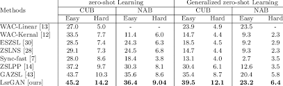 This page details the match results and statistics of the bolivia national football team from 2000 to 2019. Zsl And Gzsl Results On Cub And Nab Datasets With Wikipedia Descrip Download Scientific Diagram