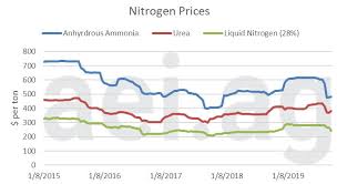 Fertilizer Prices Dropping Especially Anhydrous Ammonia