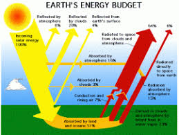 Solar energy is basically the energy harnessed from the sun's radiation. Global Energy Budget Precipitation Education