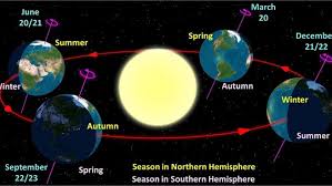 El acercamiento visual entre los dos planetas ya empezó desde hace varios meses, y llegará a su distancia mínima el día del solsticio de verano (una coincidencia del calendario). Solsticio De Verano 2020 Que Es Y Por Que Se Produce