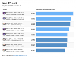Benchmarks For The New 2019 Imac Chart Iclarified