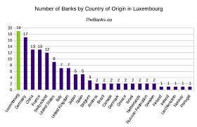 Only active swift codes are shown. Banks In Luxembourg