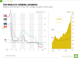 Chart The World Is Turning Japanese