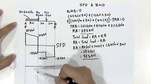 Sfd and bmd of uniformly distributed and uniformly varrying load for simply supported beam. How To Draw Sfd And Bmd For Simply Supported Beam Revit News