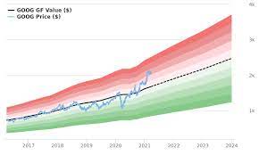 Buying and selling stocks is extremely easy these days; Alphabet Stock Appears To Be Modestly Overvalued