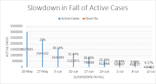 As per data, 3,403 deaths were reported, much less than the 6000+ fatalities a day before. Has The Third Covid Wave Already Hit India Here S What Data Suggests