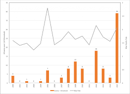 Southeast Florida Climate Indicators Southeast Florida