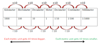 true to life centimeters to kilometers conversion chart