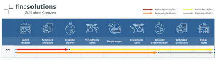 Exw (ex works incoterm) return to top. Incoterms 2020 Theorie Praxis Finesolutions Ag