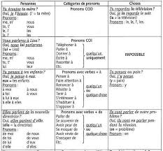 Emploi Des Pronoms Personnels Complement Observez 2e Du Niveau Intermediaire B1 Annee 12 13 Regime Perte De Graisse France Pronom Personnel