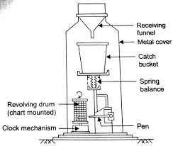 Rain Gauge: Uses, Types, diagram, rainfall measurement, Data Adjustment &  site Selection - Cement Concrete