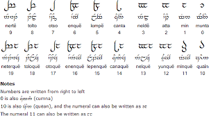 Tengwar Numerals Elvish Writing Tolkien Elvish Tolkien