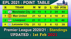 Manchester city's winning run is one of my greatest achievements. Epl 2021 Point Table Today 1st Feb English Premier League 2020 21 Last Update 1 2 2021 Youtube