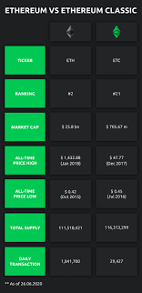 Ethereum classic is a hard fork of ethereum, which was implemented in 2016 to essentially reverse vulnerabiliy that caused dao network hack that year. Ethereum Vs Ethereum Classic What S The Difference Currency Com