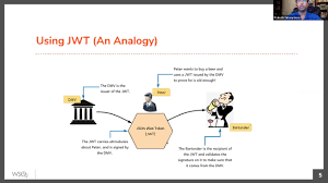 Understanding jwt for connect apps. Jwt Internals And Applications A Json Web Token Jwt Is A Container By Prabath Siriwardena Facilelogin