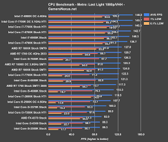 The amd ryzen 7 1700x isn't due for release until next week but two of our users have already submitted benchmarks. Amd R7 1700 Review Ryzen S Champion Gamersnexus Gaming Pc Builds Hardware Benchmarks