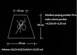 Cara menghitung kebutuhan bekisting triplek ilmusipil com 28 09. Cara Menghitung Volume Pondasi Rumah Yang Tepat