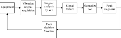 minimal structural art neural network and fault diagnosis