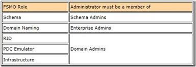 Transferring Fsmo Roles How To Transfer Fsmo Roles Admin Troubles By Romeo Mlinar