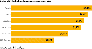 Average Cost Of Homeowners Insurance 2019 Valuepenguin Homeowners Insurance Home Insurance Home Insurance Quotes