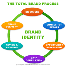 Brand Development Brand Marketing Strategy