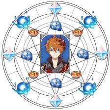How Much It Costs In 'Genshin Impact' To Guarantee A Childe 5 Star Pull