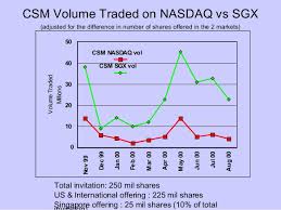 Stock analysis for singapore exchange ltd (sgx:singapore) including stock price, stock chart, company news, key statistics, fundamentals and company profile. Sgx Ipo In Singapore