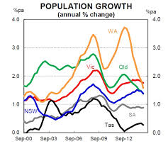 Charts Australias Population Hit A Record High In 2014