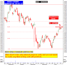 Bse Sensex Bombay Stock Exchange Tips And Charts