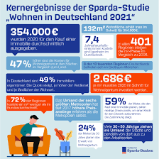 1 in vertrauen und kundenzufriedenheit! Sparda Wohnstudie Sparda Bank Berlin Eg