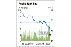 The weak performance of the banks' share price will have implications on the market index. Public Bank Solid Like A Rock But Now Falling Like A Rock The Edge Markets