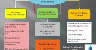 Mendukung keberlanjutan hanyalah dorongan dari pelaku. Ekonomi123 Com Instrumen Kebijakan Moneter Yang Digunakan Pemerintah