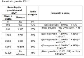 ¿debo declarar renta en el 2021? Colombianos Con Salario De Mas De 1 2 Millones Mensuales Tendrian Que Declarar Renta