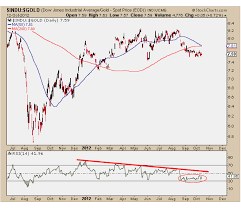 The dow to gold ratio, based on the graph, could rise or fall from current levels. Dow Vs Gold Ratio Is Rolling Over Again All Star Charts