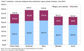 Employer Costs For Employee Compensation For The Regions